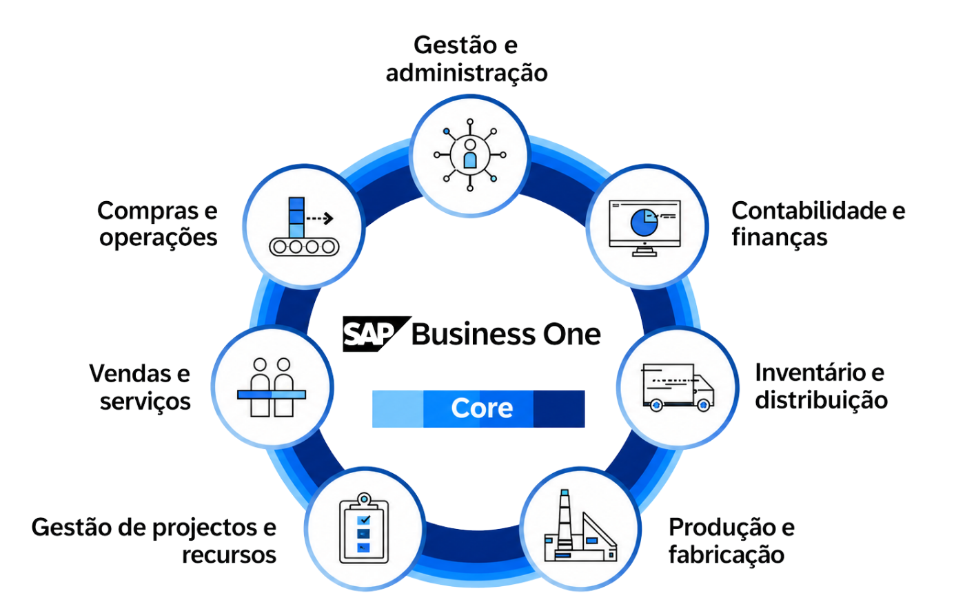 Recursos SAP Business One